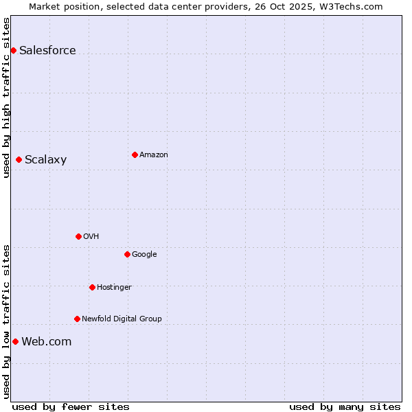 Market position of Scalaxy vs. Web.com vs. Salesforce