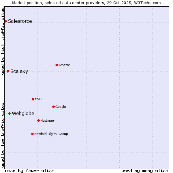 Market position of Webglobe vs. Scalaxy vs. Salesforce