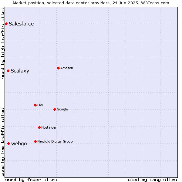 Market position of webgo vs. Scalaxy vs. Salesforce