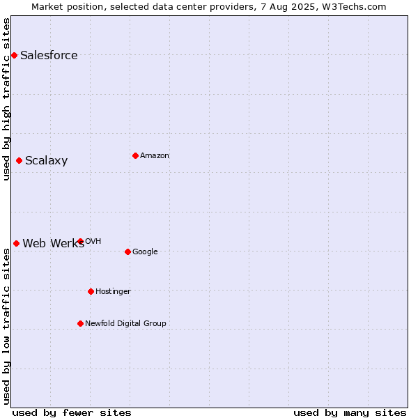 Market position of Scalaxy vs. Web Werks vs. Salesforce