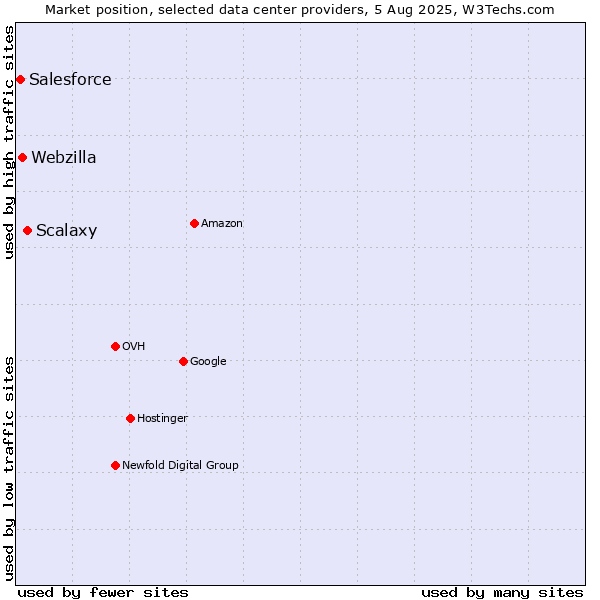 Market position of Scalaxy vs. Webzilla vs. Salesforce