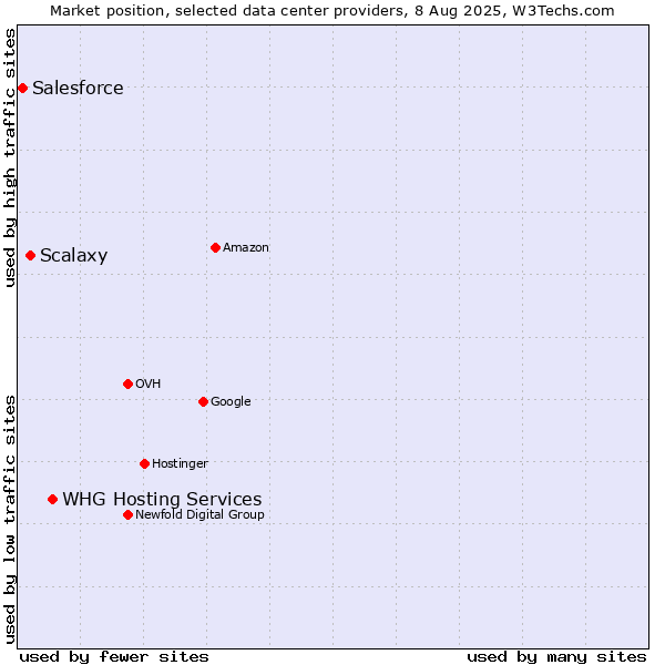 Market position of WHG Hosting Services vs. Scalaxy vs. Salesforce