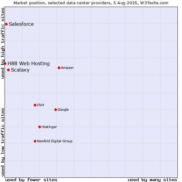 Market position of Scalaxy vs. Salesforce vs. H88 Web Hosting