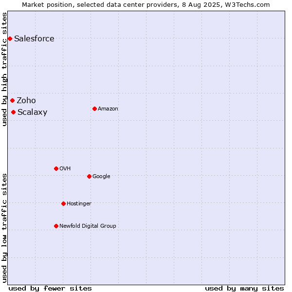 Market position of Scalaxy vs. Zoho vs. Salesforce