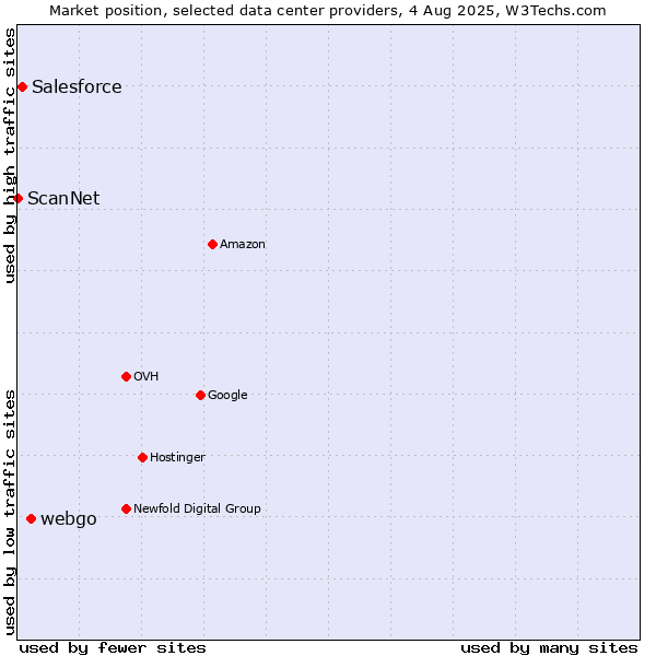 Market position of webgo vs. Salesforce vs. ScanNet