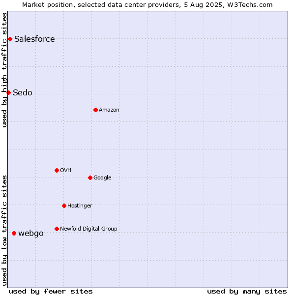 Market position of webgo vs. Salesforce vs. Sedo