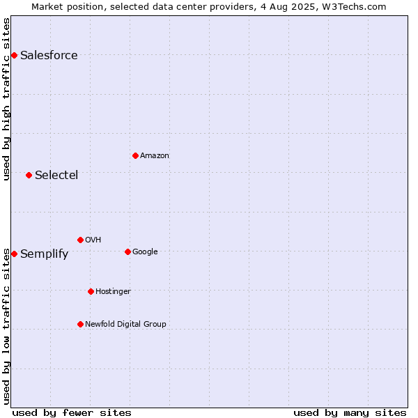 Market position of Selectel vs. Semplify vs. Salesforce