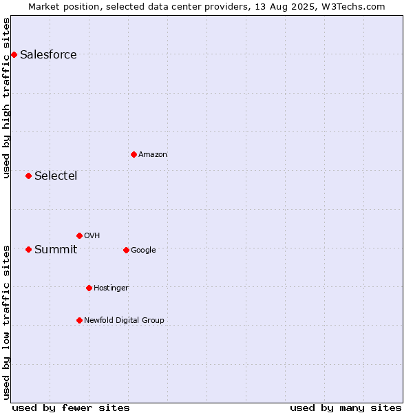 Market position of Summit vs. Selectel vs. Salesforce
