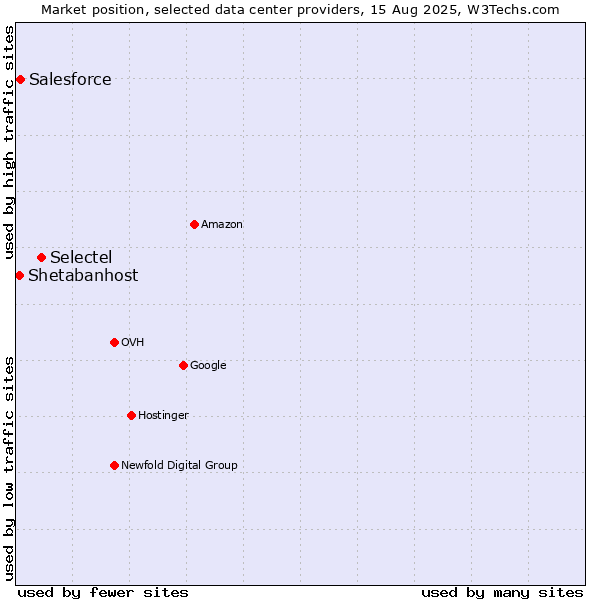 Market position of Selectel vs. Salesforce vs. Shetabanhost