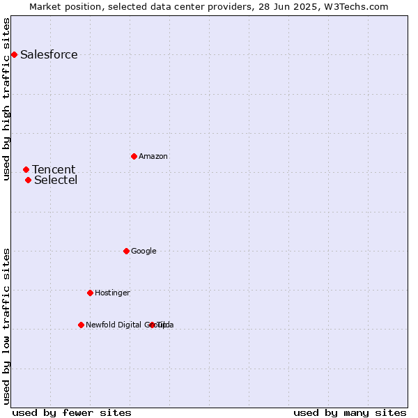 Market position of Selectel vs. Tencent vs. Salesforce