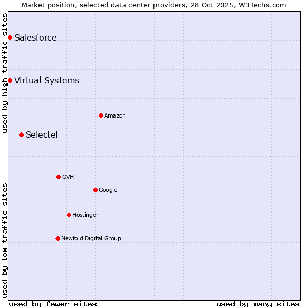 Market position of Selectel vs. Salesforce vs. Virtual Systems
