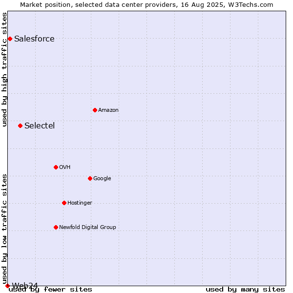 Market position of Selectel vs. Salesforce vs. Web24