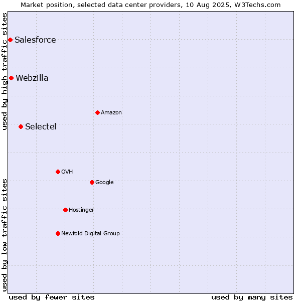 Market position of Selectel vs. Webzilla vs. Salesforce