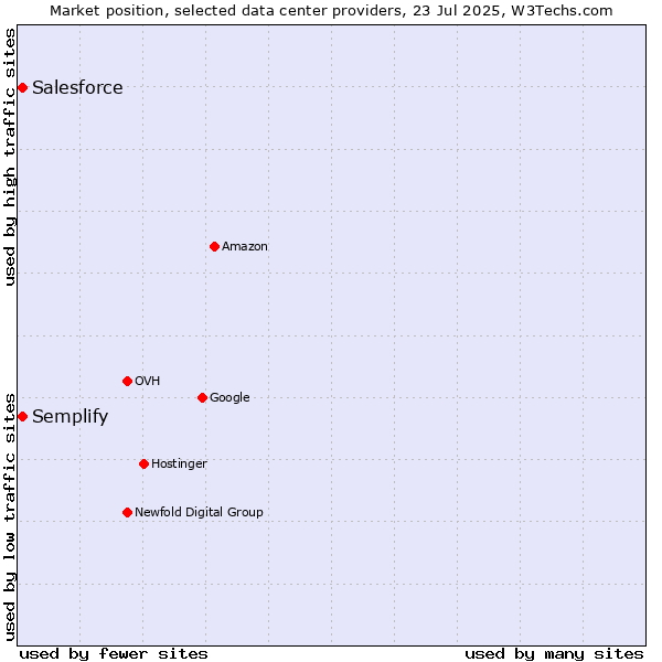 Market position of Semplify vs. Salesforce