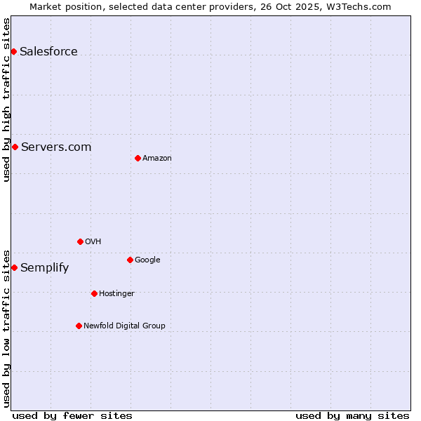 Market position of Servers.com vs. Semplify vs. Salesforce
