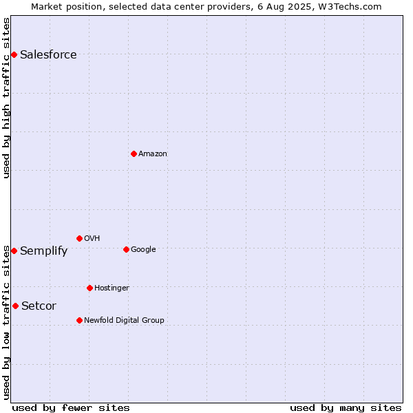 Market position of Setcor vs. Semplify vs. Salesforce