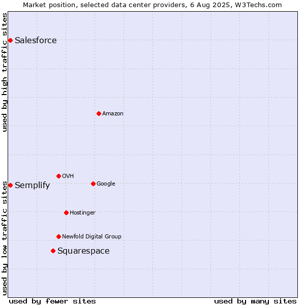 Market position of Squarespace vs. Semplify vs. Salesforce