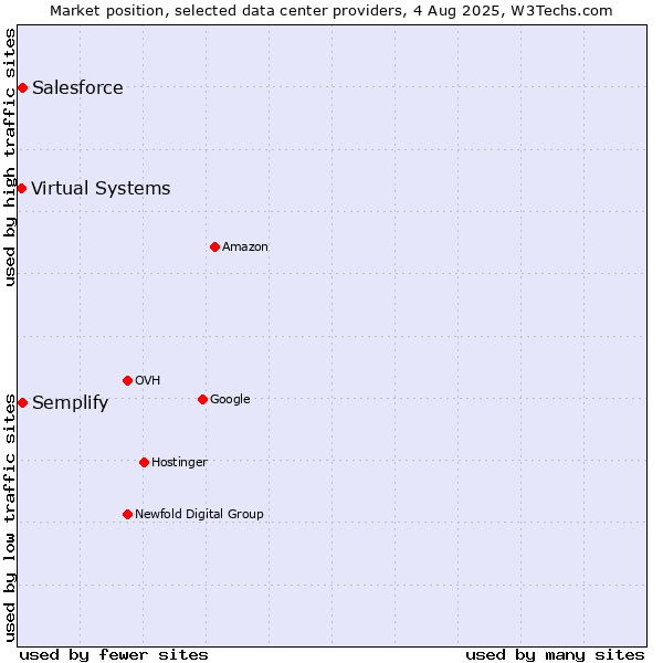 Market position of Semplify vs. Salesforce vs. Virtual Systems