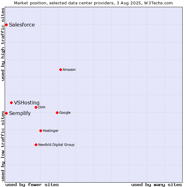 Market position of VSHosting vs. Semplify vs. Salesforce