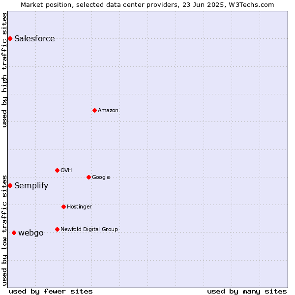 Market position of webgo vs. Semplify vs. Salesforce
