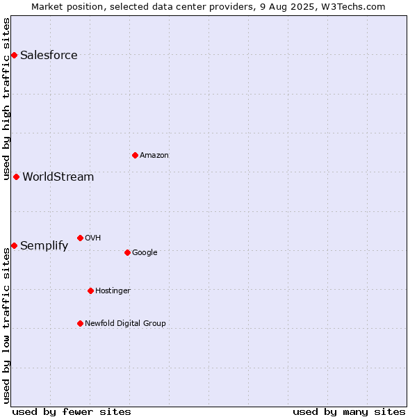 Market position of WorldStream vs. Semplify vs. Salesforce