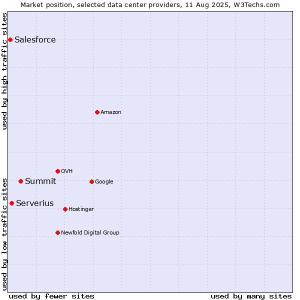 Market position of Summit vs. Serverius vs. Salesforce