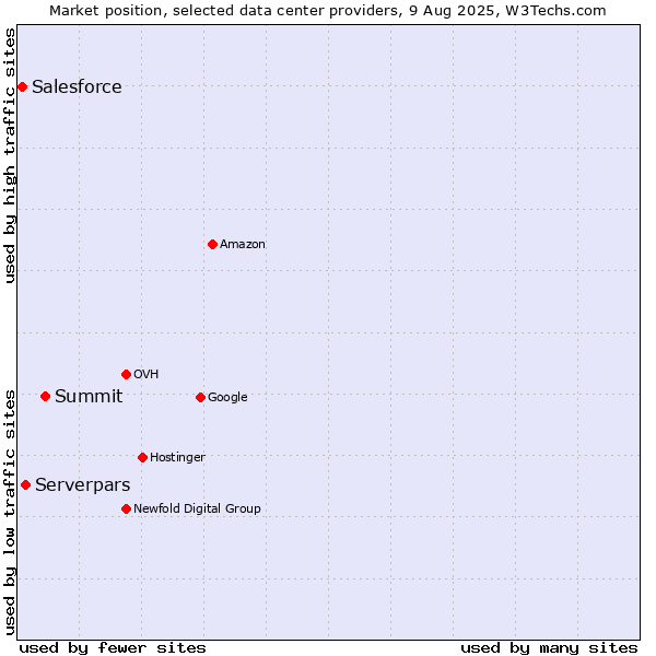 Market position of Summit vs. Serverpars vs. Salesforce