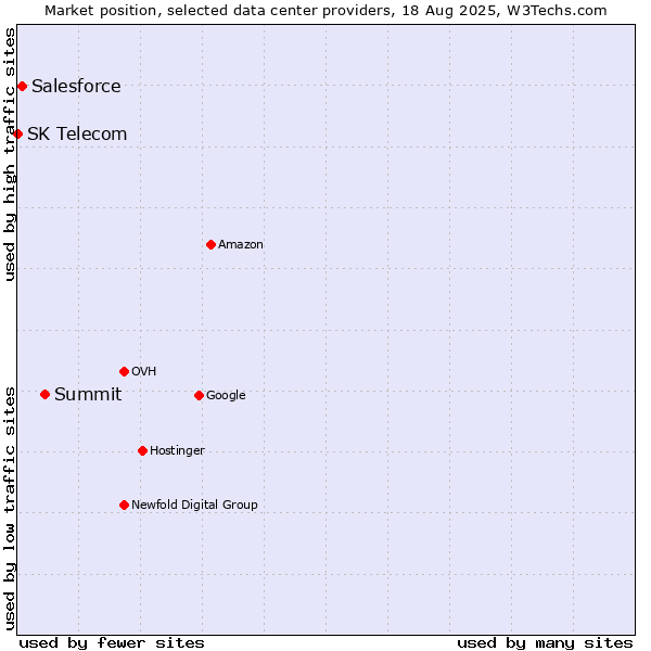 Market position of Summit vs. Salesforce vs. SK Telecom