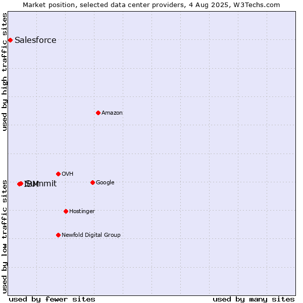 Market position of Summit vs. IBM vs. Salesforce