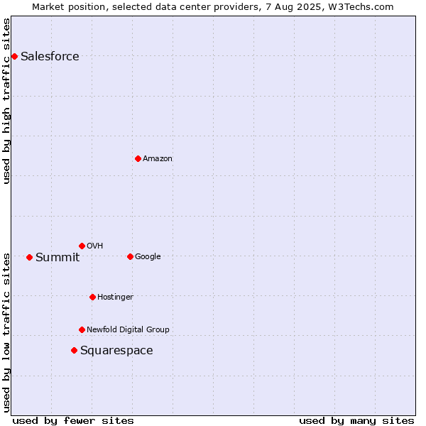 Market position of Squarespace vs. Summit vs. Salesforce