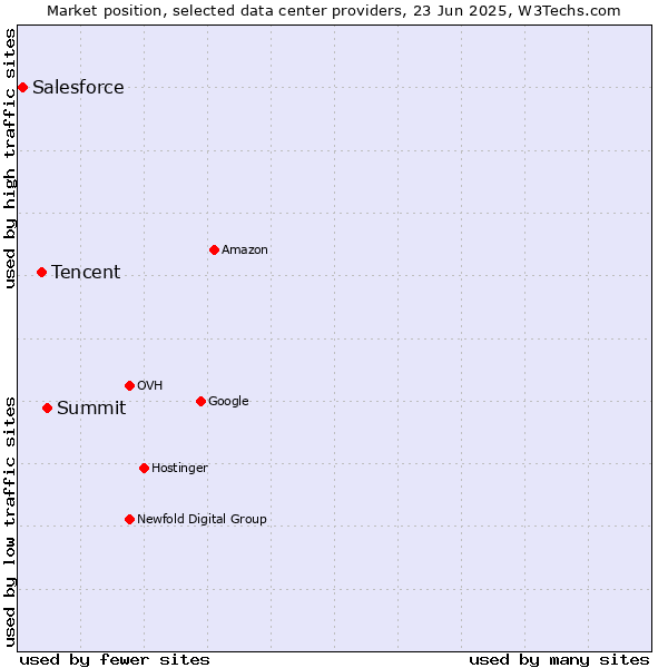 Market position of Summit vs. Tencent vs. Salesforce