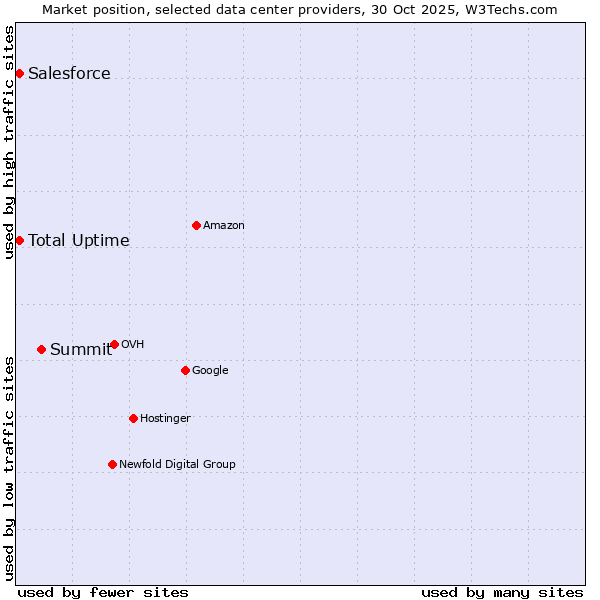 Market position of Summit vs. Salesforce vs. Total Uptime