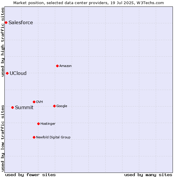 Market position of Summit vs. UCloud vs. Salesforce