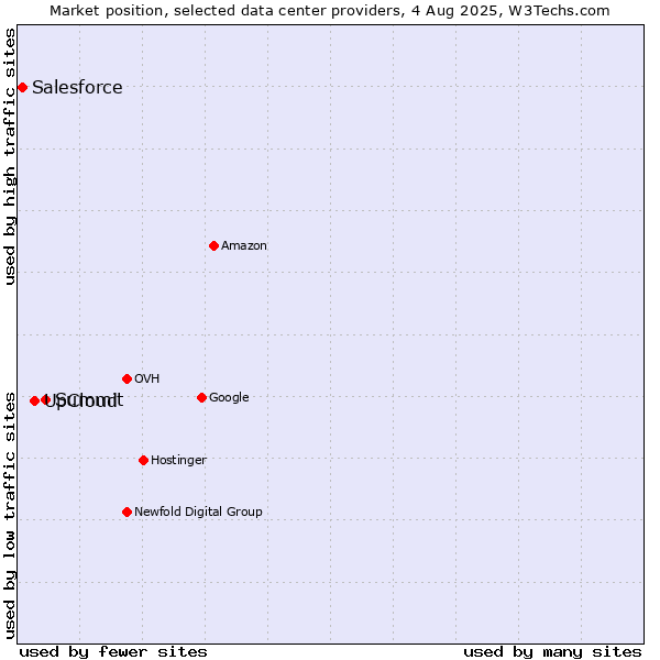 Market position of Summit vs. UpCloud vs. Salesforce