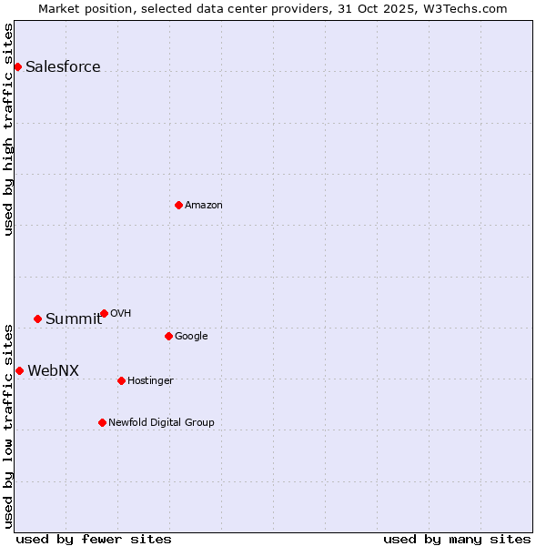 Market position of Summit vs. WebNX vs. Salesforce