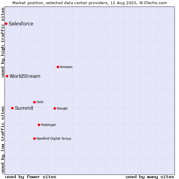 Market position of Summit vs. WorldStream vs. Salesforce