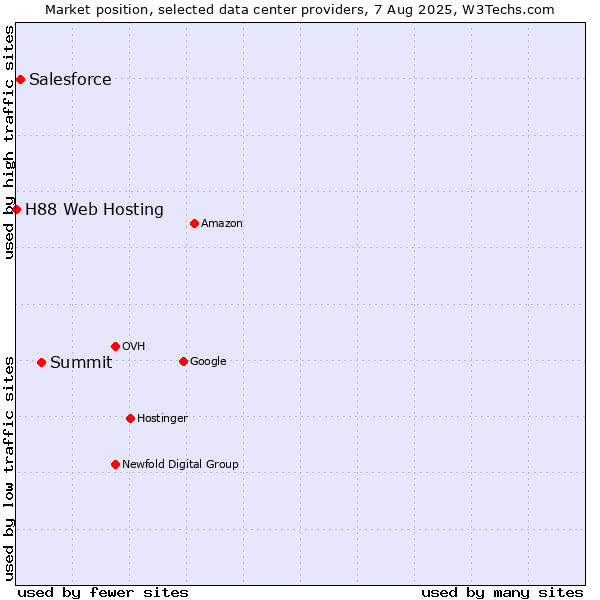 Market position of Summit vs. Salesforce vs. H88 Web Hosting