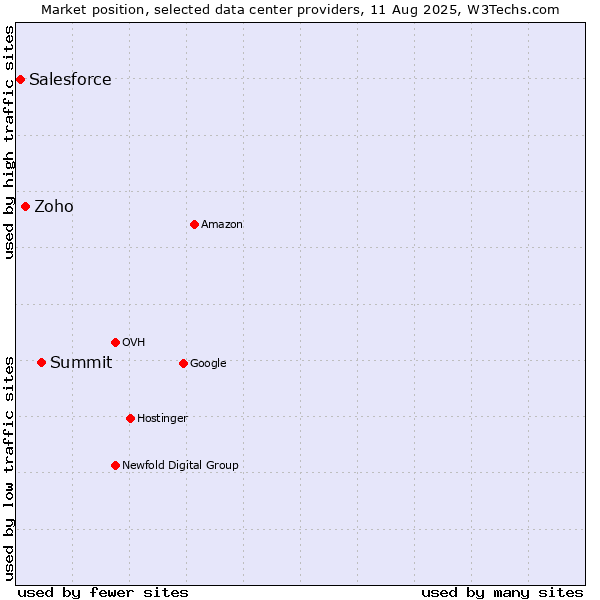 Market position of Summit vs. Zoho vs. Salesforce