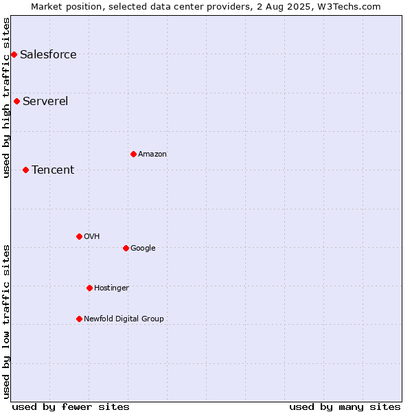 Market position of Tencent vs. Serverel vs. Salesforce