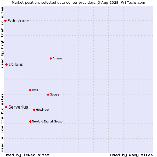 Market position of UCloud vs. Serverius vs. Salesforce