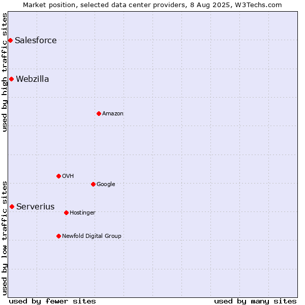 Market position of Serverius vs. Webzilla vs. Salesforce
