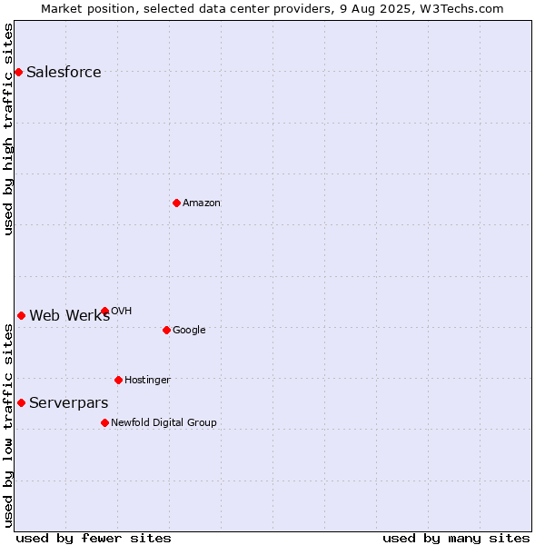 Market position of Serverpars vs. Web Werks vs. Salesforce
