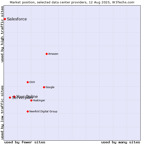Market position of Your.Online vs. Serverplan vs. Salesforce