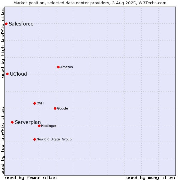Market position of Serverplan vs. UCloud vs. Salesforce