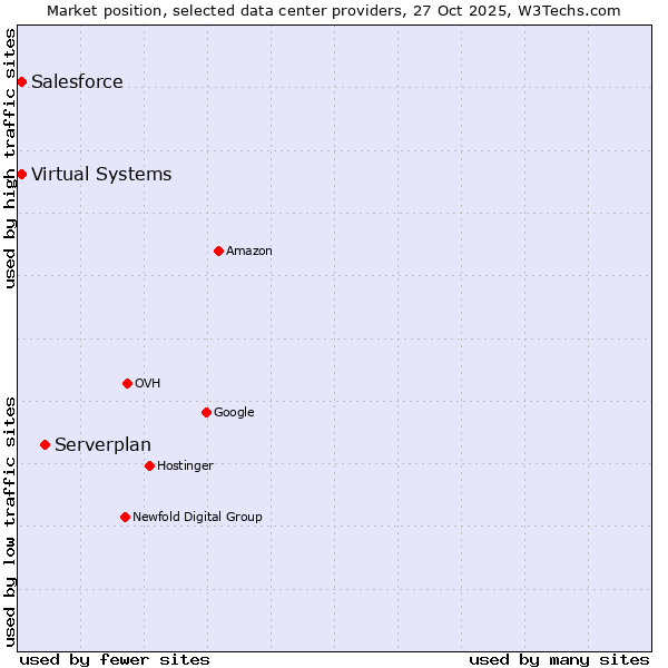 Market position of Serverplan vs. Salesforce vs. Virtual Systems
