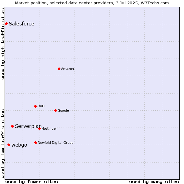 Market position of Serverplan vs. webgo vs. Salesforce