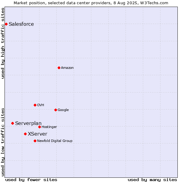 Market position of XServer vs. Serverplan vs. Salesforce