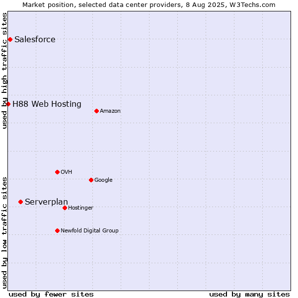 Market position of Serverplan vs. Salesforce vs. H88 Web Hosting