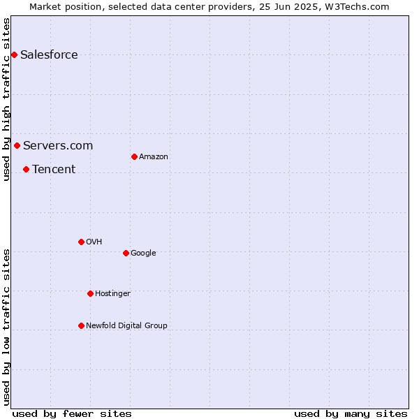 Market position of Tencent vs. Servers.com vs. Salesforce