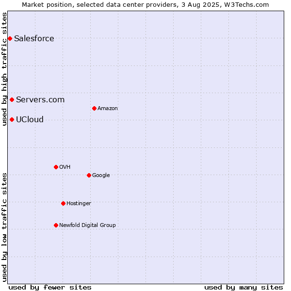 Market position of Servers.com vs. UCloud vs. Salesforce